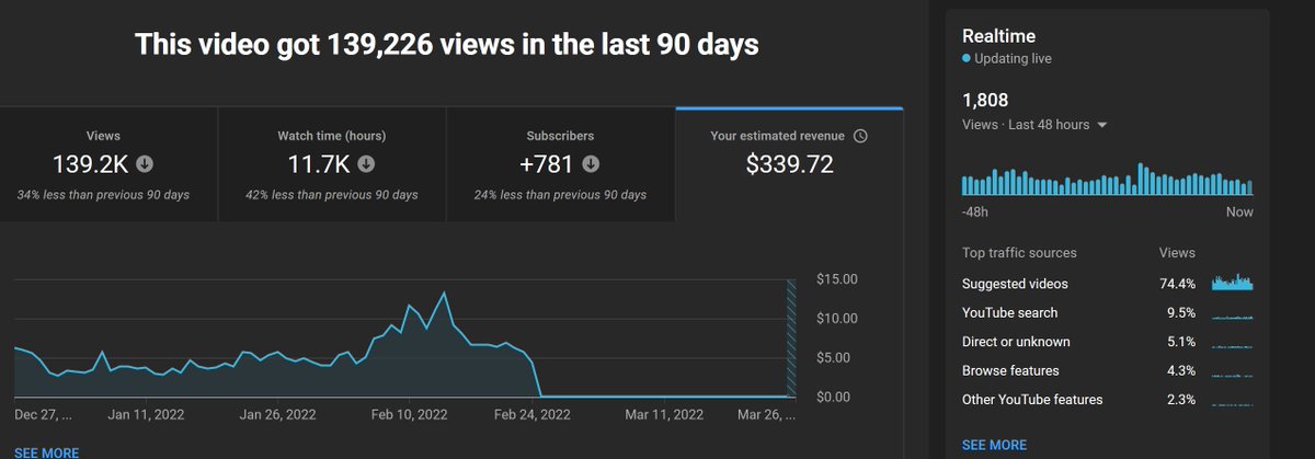 MJHardinge's tweet photo. @TeamYouTube What's going on here with one of my videos? In the last month, my adrev has dropped to basically nothing. It's getting around 900 views per day and used to make 3-4 dollars a day, now it's only made around $4 this month? My channel is in great standing https://t.co/1ySzF3K9f4