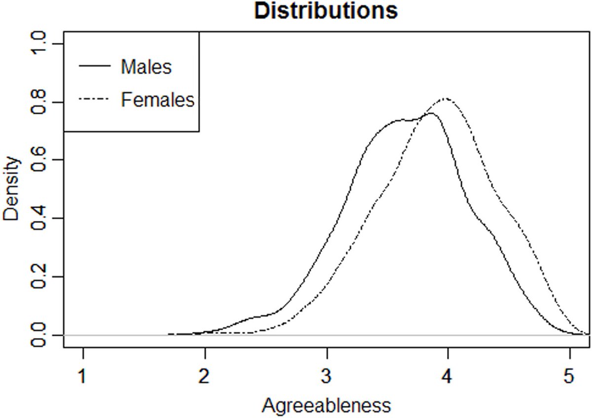MenVsWomen2's tweet photo. Men and women differ in their behavior by only about 5%. We have more in common than not.
The differences show up only in the extreme e.g. 99% in prison are male.
#maennlichkeit #GenderCriticalCult #gender #Vogue #Pocher https://t.co/X9m020eDLL