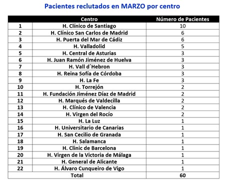 DapaTavi's tweet photo. Finalizando marzo con cifras récord: 60 pacientes @DapaTAVI este mes
- Jugador de la semana: @MillanCardio 
- Ases a seguir esta semana: @pedro_cepas @victoria_vilata @jcabbor1 @VicentePeral1 @_kyeya_ @rafa_cob @eriikagarciaa04 @pablo_bazal @Javier_JimenoS @frenandosarnago 
💪 https://t.co/XbuzBfMhtG