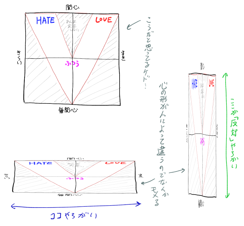 好きの反対のことはこう考えてますね 