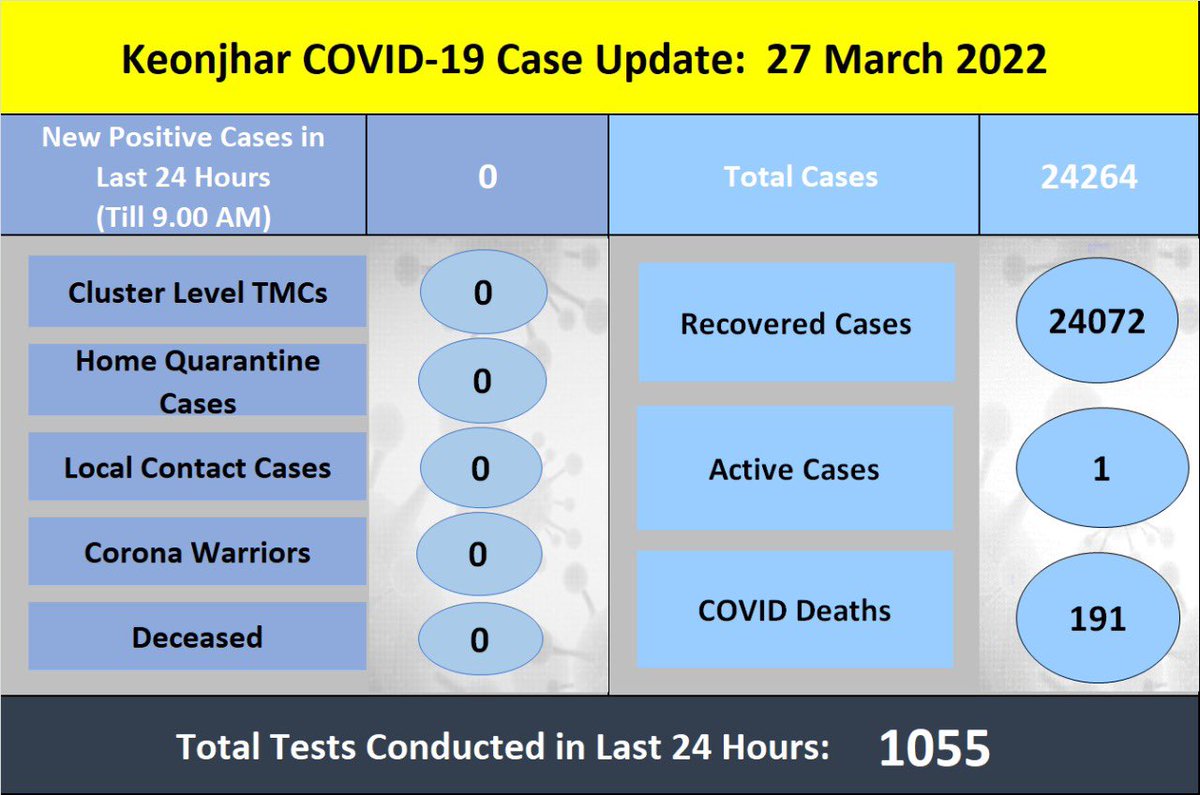 Dist_Kendujhar's tweet photo. Cumulative tests done, as on date: 11,76,161
Total tests done, during last 24 hour 1055
Please follow the basic covid etiquettes #alwayswearmask
#washhandsfrequently #6feetphysicaldistance
and #stayalertstaysafe https://t.co/lPTLyS4S79
