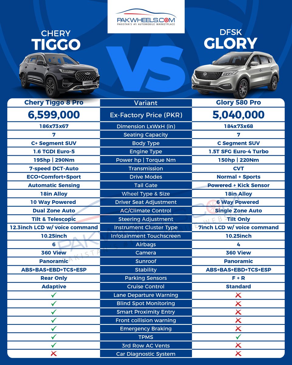 PakWheels's tweet photo. Continuing our comparison series, Let's compare the freshly-launched Chery Tiggo 8 pro with Glory 580 pro.
Let's uncover the specs &amp; features: https://t.co/Xxv66Des0i 
#pwblog #tiggo #tiggo8pro #glory580pro #comparison https://t.co/RJL6QgbTLw
