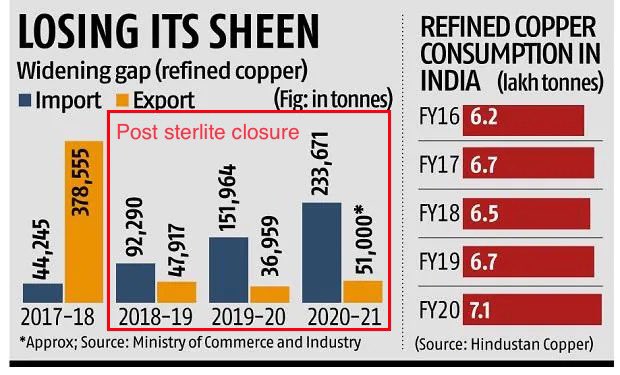 ikkmurugan's tweet photo. Effects of shutting down Sterlite

Price of Electrical Cables almost doubled in 2 years. https://t.co/eXxR3CgJUZ