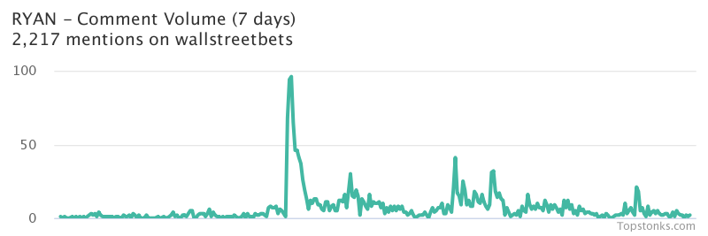 $RYAN seeing sustained chatter on wallstreetbets over the last few days

Via https://t.co/2Wr6010trw

#ryan    #wallstreetbets  #trading https://t.co/Z64DTWqqOh