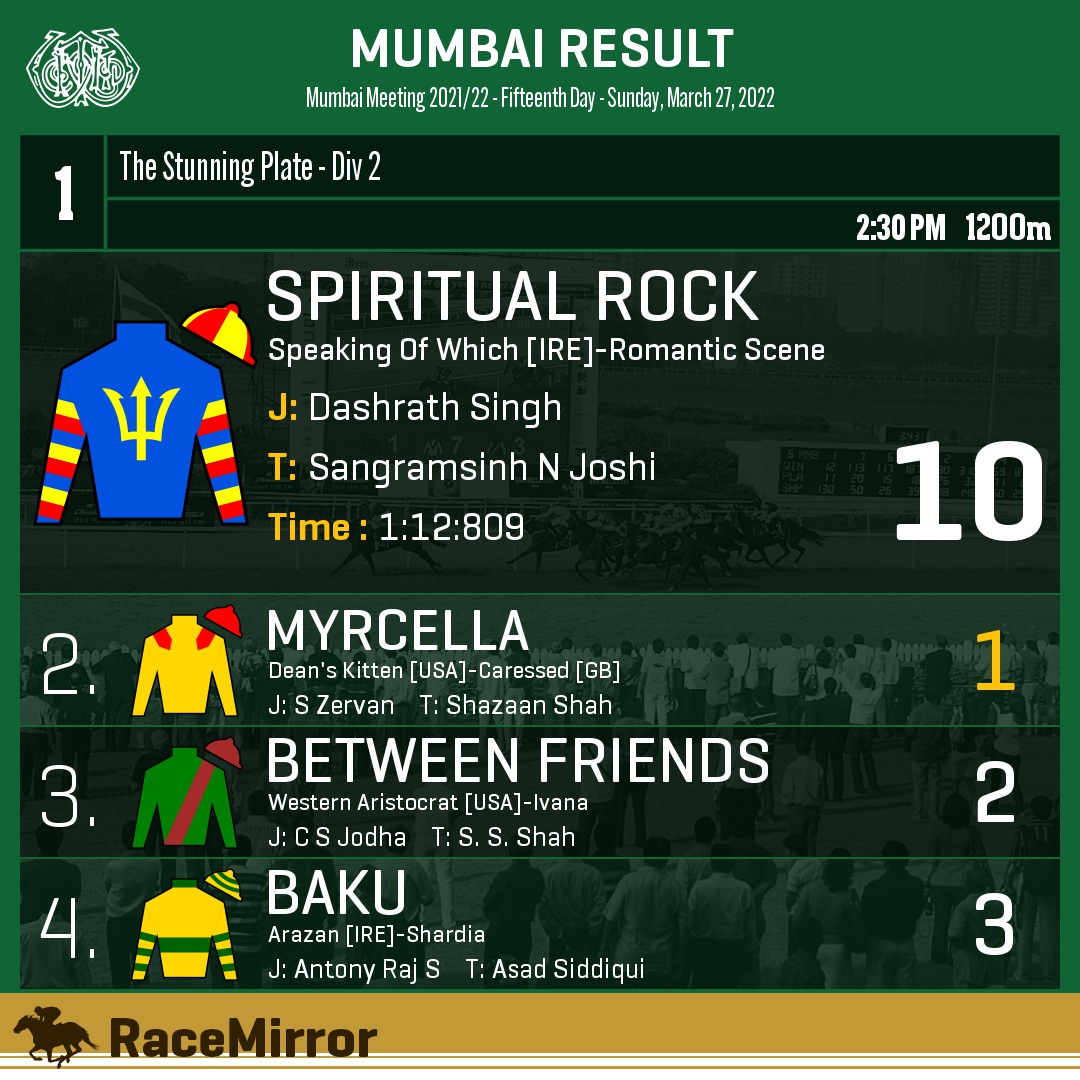 RaceMirror's tweet image. Mumbai: Race 1

1️⃣ SPIRITUAL ROCK

J: Dashrath Singh
T: Sangramsinh N Joshi
.
2️⃣ Myrcella *
3️⃣ Between Friends
4️⃣ Baku
.
.
#SpiritualRock #DashrathSingh #SangramsinhNJoshi #Mumbai #HorseRacing #MumbaiRaces #RWITC #IndianRacing #Bombay #RaceMirror