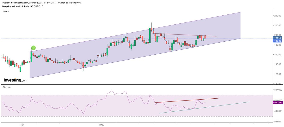 _Atif__Khan__'s tweet photo. #deepindus
Stock showing positive divergence on the daily chart.
while C&amp;H Pattern is on the way, a breakout above 200 would take it for 225/238.
#strongsetup #darvaxian
@AmitabhJha3 https://t.co/VpWecufSUw