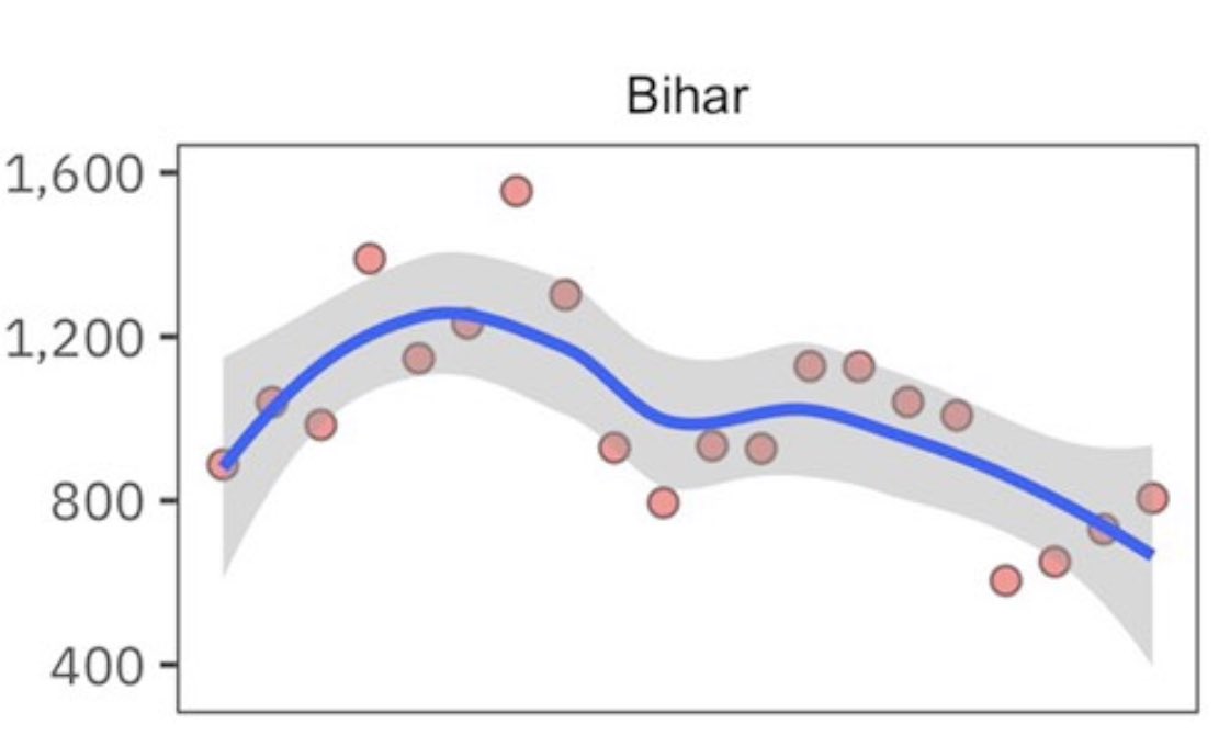 sammridh's tweet photo. Wow so happy to see Bihar’s stats coming down significantly.
#RapeStats https://t.co/ESPQ5K6TkO