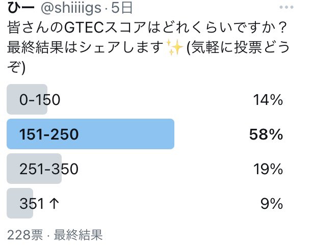 shiiiigs's tweet photo. 最終結果です～～
皆さん投票ありがとうございました🙏🏻 https://t.co/46l0kt560e