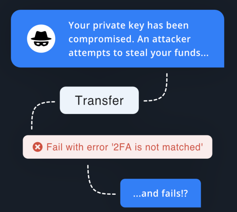 FEGtoken's tweet photo. Check out https://t.co/CsUqU6XEMt - 100k still secure!

Can you take it? 

State-of-the-art in blockchain security through on-chain two-factor authentication.

AMAZING RAIN REMEMBER FASHION HAPPY ISOLATE SOCIAL INDEX ALLOW SOLVE OUTPUT CARD

#FEG #Grafene #2FA https://t.co/cBZkLf7oXx