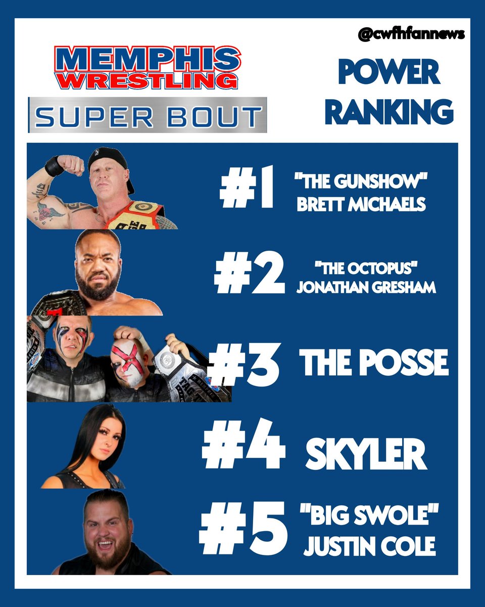 #MemphisWrestling Super Bout Power Ranking

1. @thegunshowbret1
2. <a href="/TheJonGresham/">🐙</a>
3. The Posse
4. Skyler
5. <a href="/BigSwole901/">BIGSWOLEJUSTINCOLE</a>