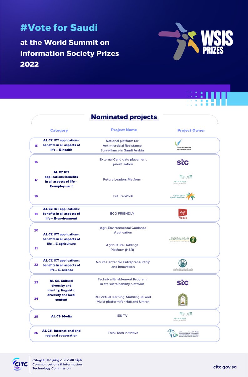 CST_KSA's tweet photo. Learn more about the Saudi projects competing at the World Summit on Information Society and vote now:
https://t.co/OM6gOavQPG
#VoteforSaudi https://t.co/2YbVHRlB0M
