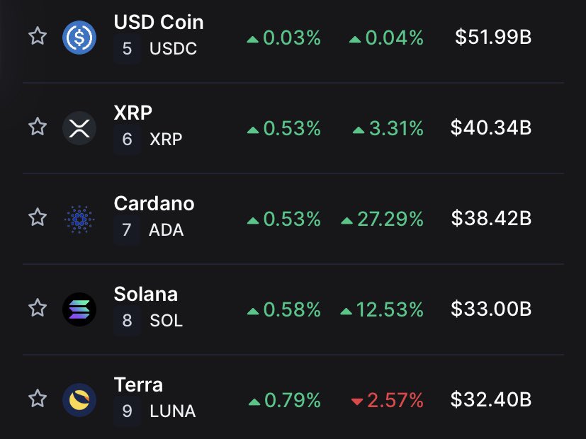 Back to the number 7. Lets go ahead $ADA. 🚀