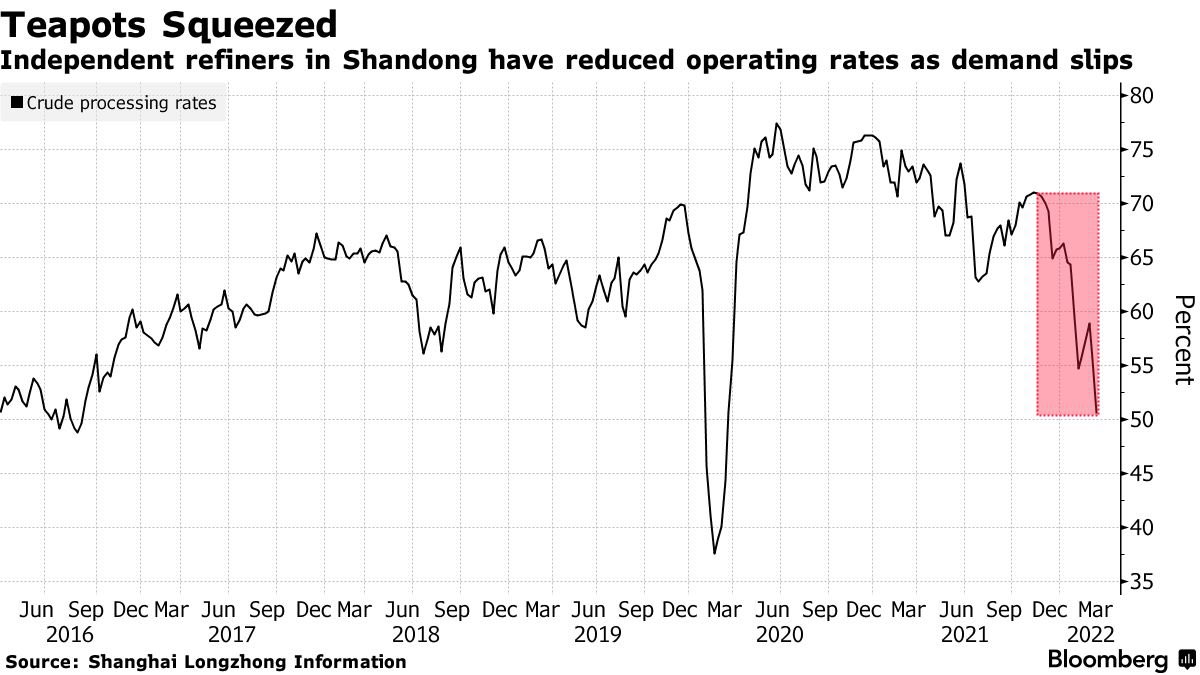 China’s worst Covid outbreak in two years poses an increasing threat to the demand of commodities
 🇨🇳 👀 

🛢Crude consumption this quarter to be hit by lockdowns
📉 Oil refiners, dubbed teapots, have cut processing to ~50% capacity as demand slips #OOTT

bloomberg.com/news/articles/…