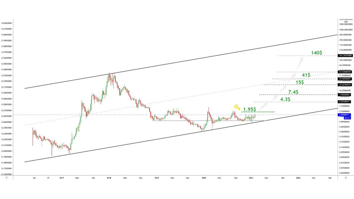 Ab0_Maria's tweet photo. #lskusdt analysis long term π
$lsk #lsk
#LiskPowerOfBlockchain https://t.co/2VmnPmHbzU