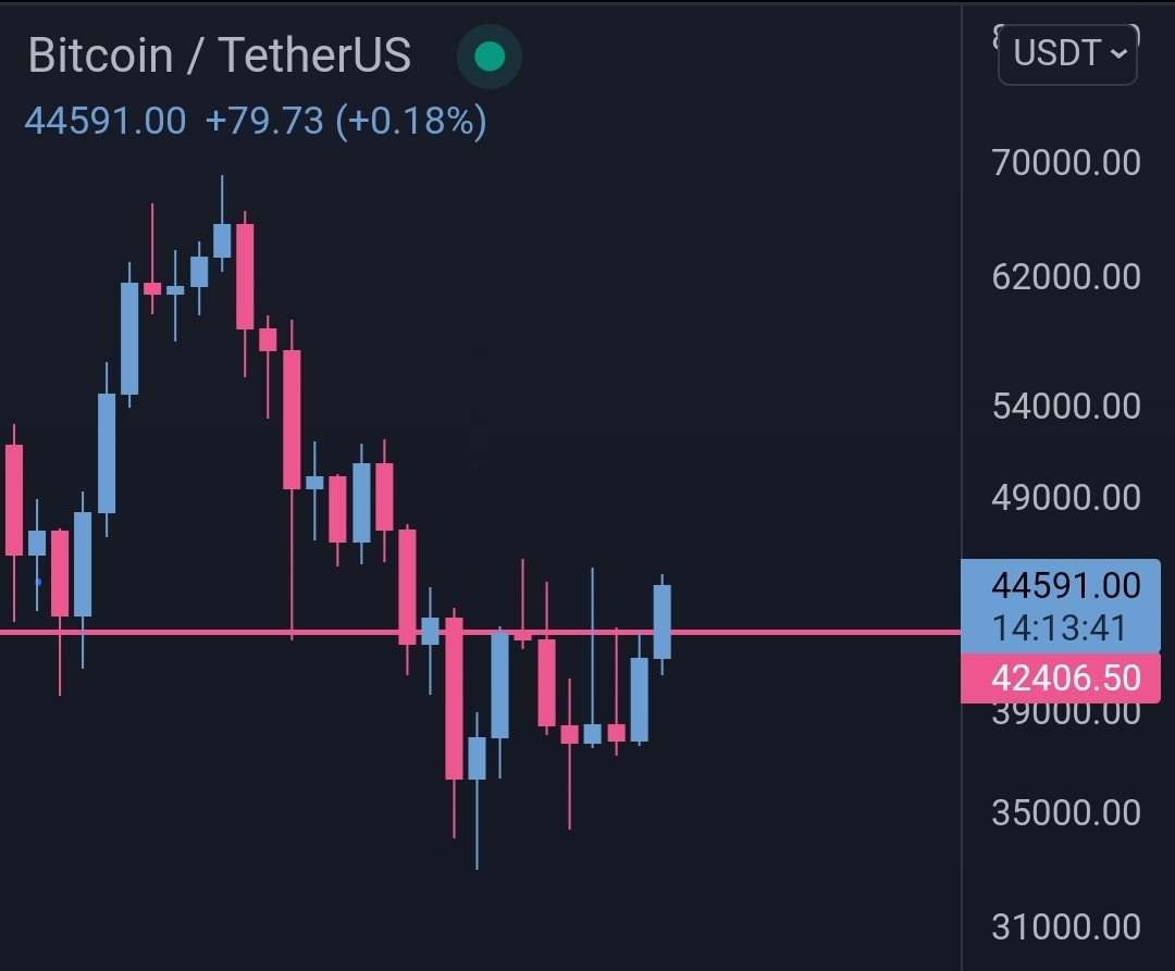 UnderTradingYT's tweet photo. #Bitcoin 1W: La clôture de ce soir risquerait de mettre les bears sous assistance respiratoire. 🌬️ https://t.co/9Jb5rzlngq