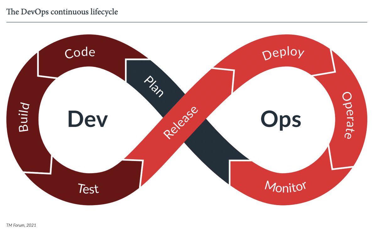 tmforumorg's tweet photo. #DevOps is helping service providers break down cultural and process barriers. But what are the best practices for DevOps adoption? Find out in our latest report: https://t.co/XaFM3tMHge #Telecommunications #Technology cc: @RedHatTelco https://t.co/IjeFSJSaCO