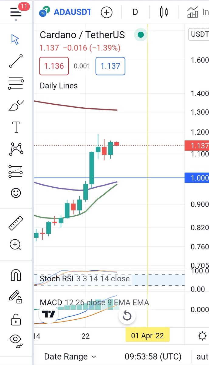 Getting excited for a golden cross on the ada daily chart, will be the first time the 20 day ema moves above the 50 day ema since October 21