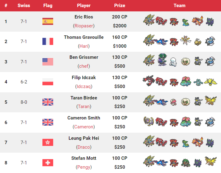 The teams from the 2022 Liverpool Regionals are up! 🏆

🇬🇧 Liverpool, England, UK
📅 26-27 March 2022
🎮 VGC Series 12
👥 185 players
🏆 Won by 🇪🇸 Eric Rios (<a href="/riopaser/">Eric Rios</a>)

🔗 All info and Top 32 teams: victoryroadvgc.com/2022/03/27/202…