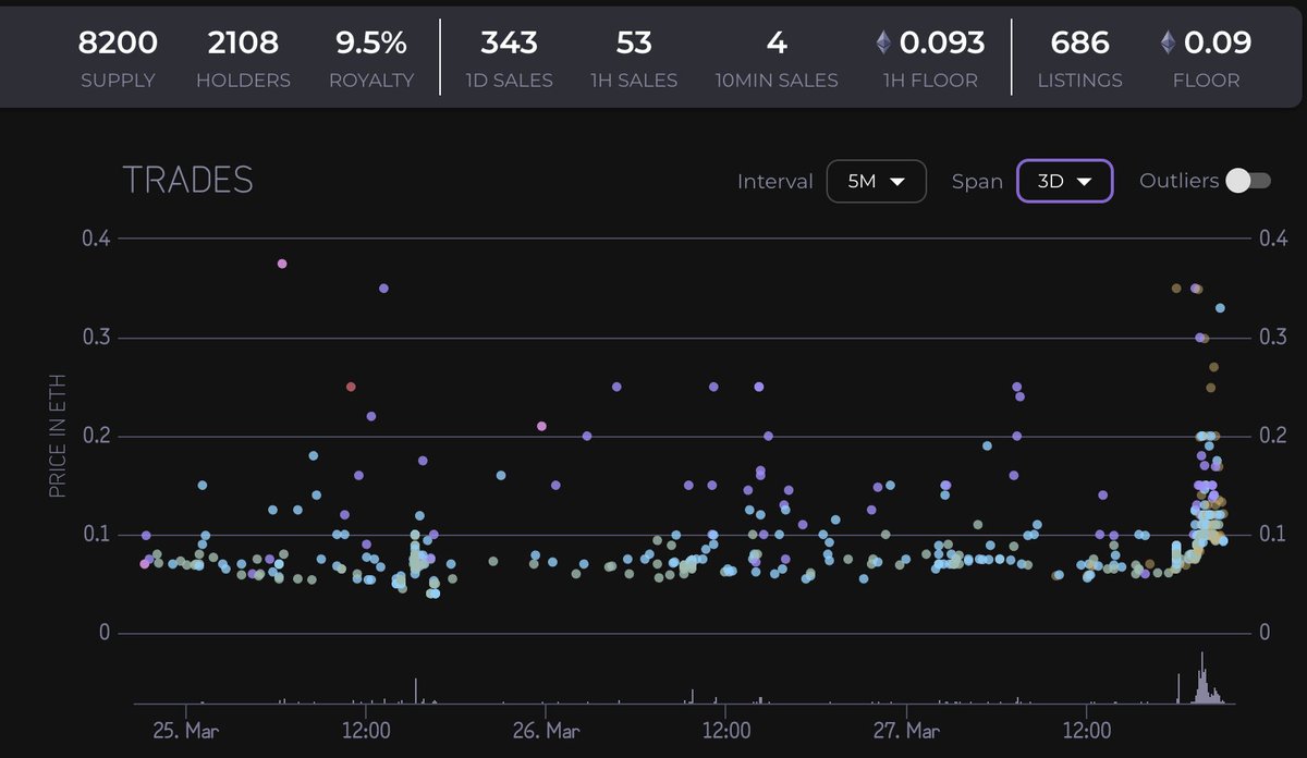 If you are new to nfts and see a vertical line up (like the far right of the graph) occurring in real time, you have already missed the pump. Don't fomo in! This one dropped 50% in 30 minutes. #nfts #NFTCommunity #nftbeginners