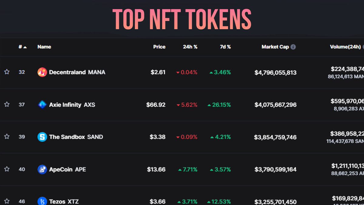 NFTWorldCo's tweet photo. 🔥TOP NFT TOKENS 
1⃣ $MANA
2⃣ $AXS
3⃣ $SAND

🔗https://t.co/BVgz0TKj4V

#NFT #NFTartist  #NFTGiveaway #nftart #NFTCommunity #Blockchain #Bitcoin https://t.co/fnDix15OKi