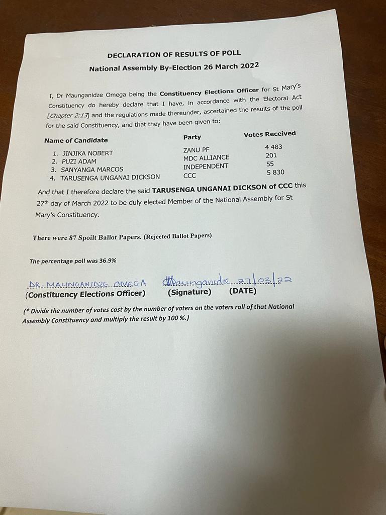 umzamocapital's tweet photo. St Mary's MP by-election results (26 March 2022)
Dickson Tarusenga (CCC) 5830
Nobert Jinjika (Zanu PF) 4483
Adam Puzi (MDCA) 201
Marcos Sanyanga (Independent) 55
#StMarys #Harare #March26ByElection #Zimbabwe #ByElectionsZw https://t.co/c21FGTd7HM