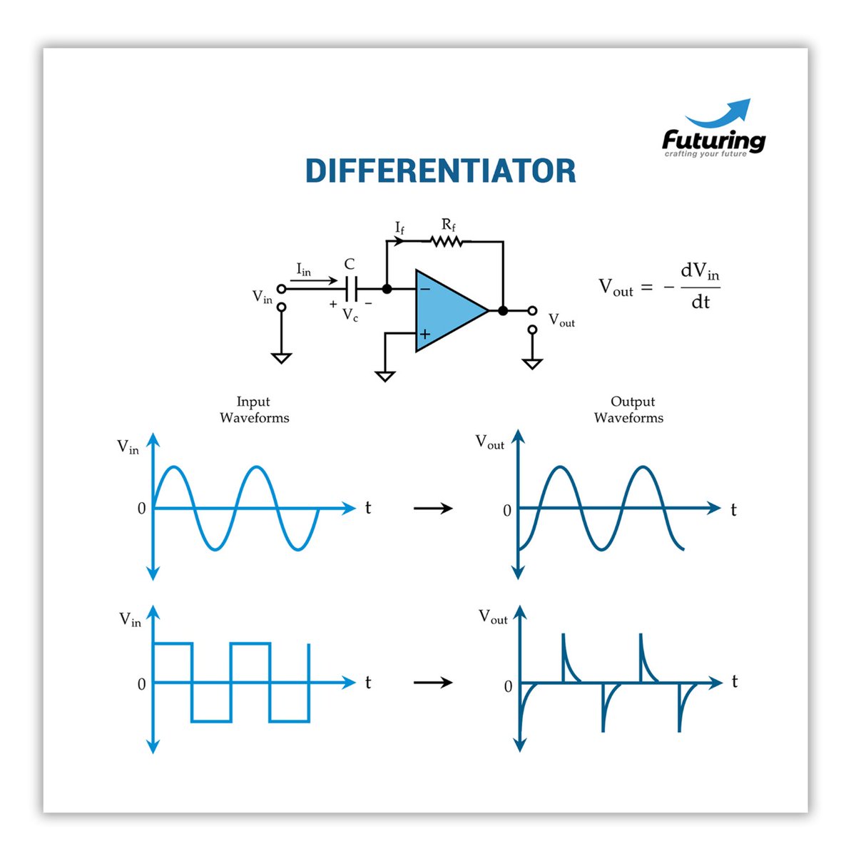 Futuring8's tweet image. This operational amplifier circuit performs the mathematical operation of Differentiation. “That is  the output voltage  is directly proportional to the rate-of-change  of  input voltage with respect to time“

#Elearning #NETPhysics #JAMChemistry #JAMPhysics #HSAPhysicalScience