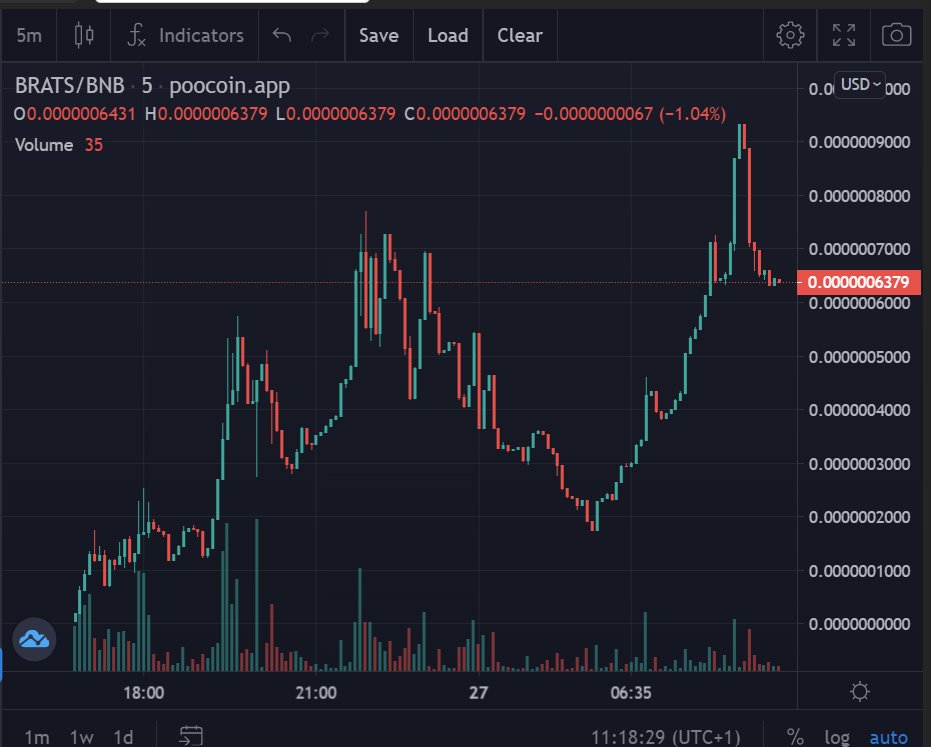 BabyRatsCoin $BRATS Is on it's way to reach Daddy $RATS

Website and Whitepaper are LIVE

More exciting news are incoming, the party is starting !!!

MC 31k
209Holders  

#babyratscoin #ratscoin #cryptos #brats #bsc #btc