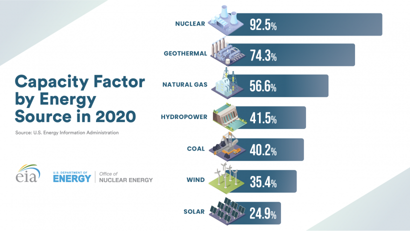 MazenBHC's tweet photo. Long-term play I'm eyeing - European Nuclear Investment

why nuclear vs. other renewables?
- nuclear power plants are producing maximum power more than 92% of the time during the year, and after current events, reliability would be the main scrutinized factor https://t.co/nSLB1B42oc