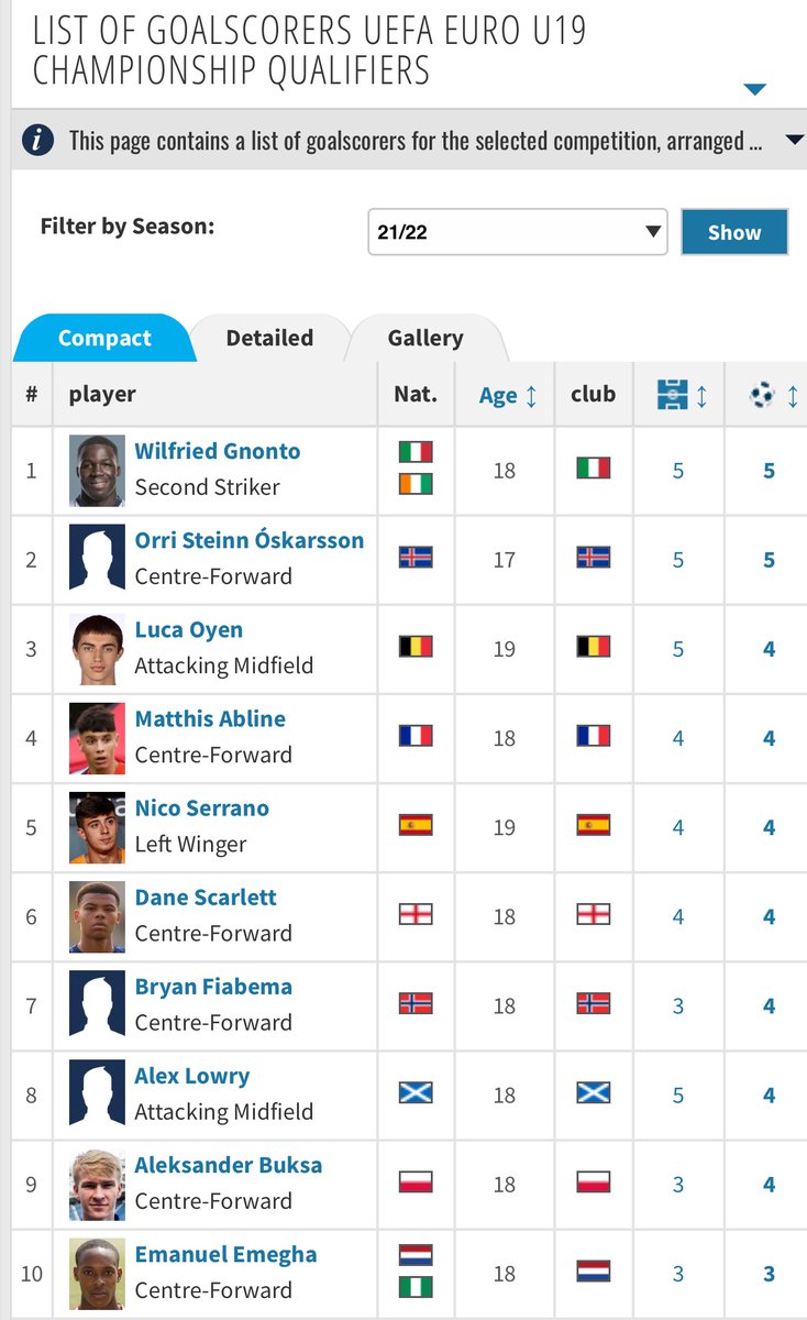 Orri Steinn Óskarsson er joint top-goalscorer í undankeppni EM u19. Sturlað með tilliti til þess að hann er yngsti leikmaður keppninnar til að skora fleiri en tvö mörk 🔥