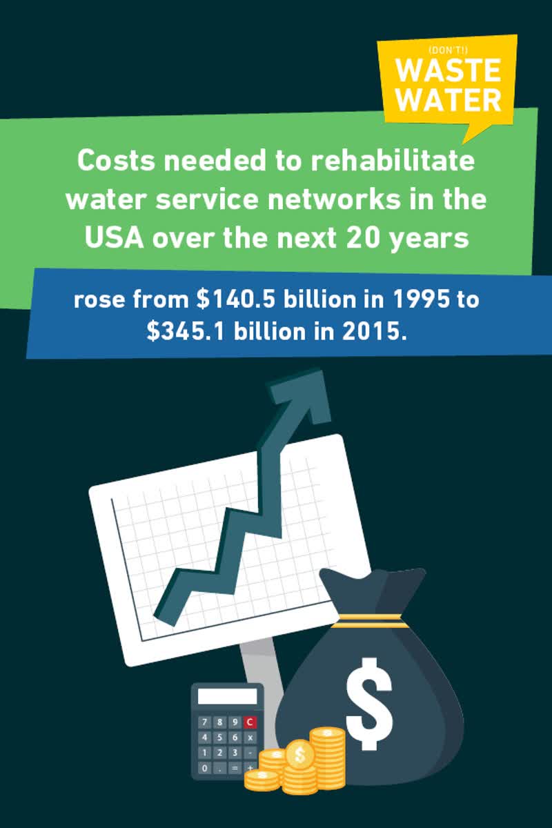 AntoineWalter7's tweet photo. The @EPAWater conducts studies on the costs needed to rehabilitate #WaterNetworks over the next 20 years since 1995.
... And as you see 🔽 it doesn't look astonishingly good.
Alexander Loucopoulos from @scienswater shares some solutions here ▶... https://t.co/SW2N5vBUD8
