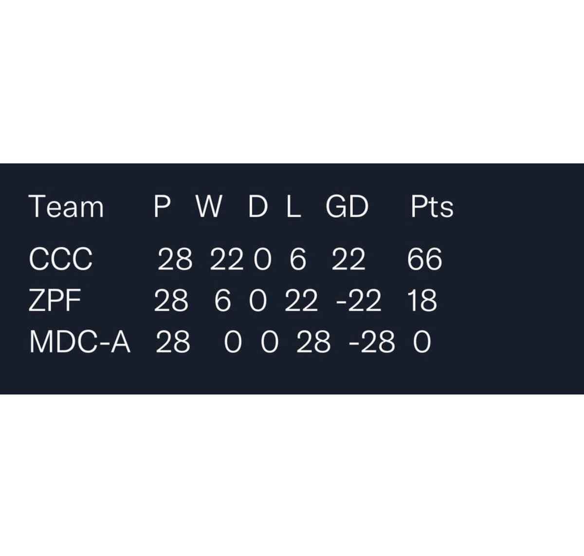 daddyhope's tweet photo. Zimbabweans love football.

The best way to explain the parliamentary by-election results is to imagine that these were football matches.

And this is the league table at the end of the season.

#RegisterToVoteZW #RegisterToVote2023 https://t.co/AMZzFcKiP9
