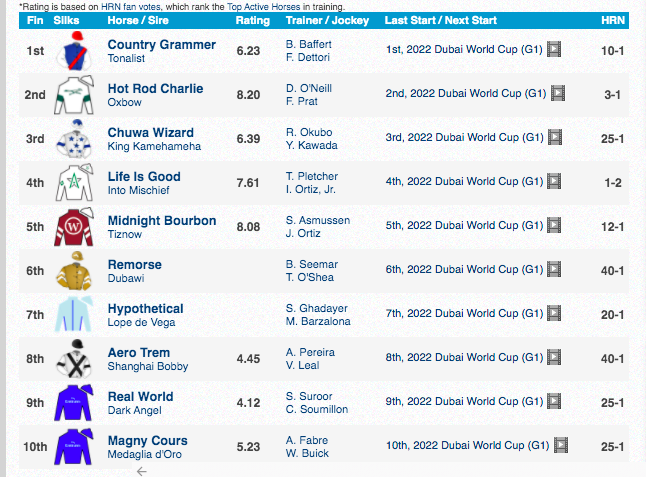 Maybe the result was not one of the best for Brazil, but getting here shows thoroughbred professionals that we have the potential to produce good racehorses for major competitions. Congratulations the Old Friends Stud team and the great trainer 'Tolu' 
<a href="/tolu_cintra/">A L Cintra</a> #DubaiWorldCup