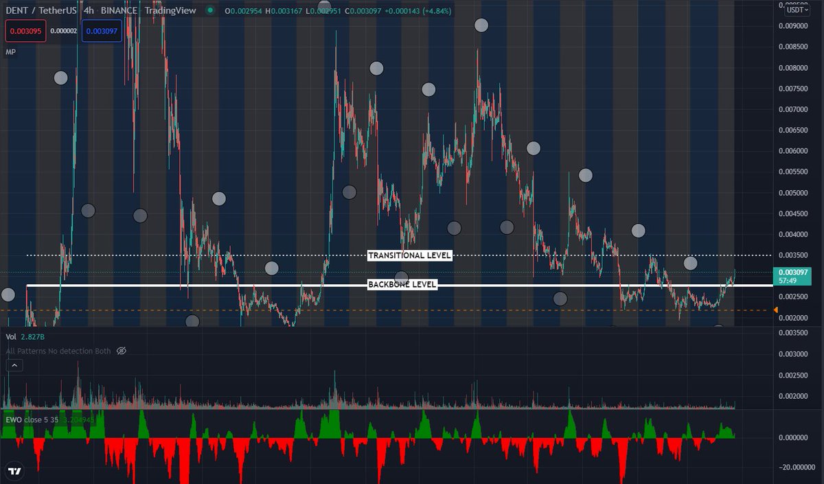 bysetrade's tweet photo. $DENT - As expected, #DENT has broken the backbone level which was critical to solidify the reversal. A boost in volume (close to 3B) on the 4H gives us a clear indication of bull market dominance. Our next target is what I call a transitional level of 0.0035 as #upwego https://t.co/L8MvyQkfsu