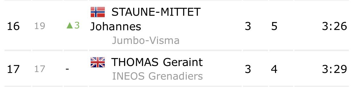 EdcoHM's tweet image. Oppi alle disse spennende sykkelresultatene om dagen, denne skalpen er jo fin å ha med seg fra Coppi Bartali sammenlagt: