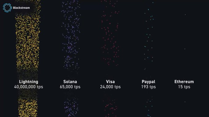 luna98289's tweet photo. #bitcoin lightning network is 🔥 https://t.co/eJAHQa7jgc