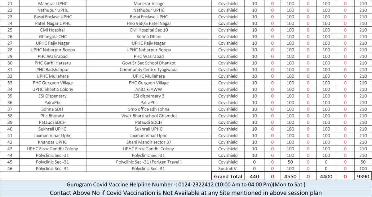 DC_Gurugram's tweet photo. Please find the vaccination schedule for 28th March'22, all walk-in. 18 years and above, 10:00 am to 5:00 pm.

1⃣ 1st and 2nd both doses &amp; Booster dose of Covisheild will be administrated mentioned on below sites, Please refer to the screenshot. https://t.co/sBDVYnoZX5