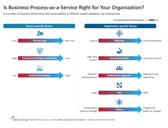 StartupNScaleup's tweet photo. Is Business-Process-as-a-Service Right for Your Organization?

By @EverestGroup https://t.co/TPgutb5chz rt @antgrasso #BPaaS #Strategy #DigitalTransformation https://t.co/izrEDK2wd5