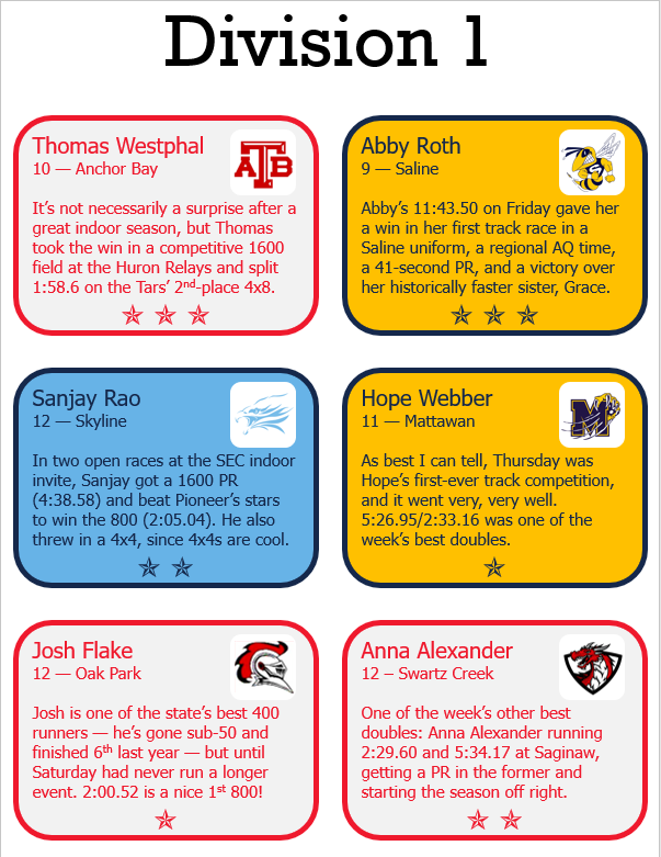 JFTMichigan's tweet photo. Three Stars for the first week of track season! Special shoutout to those who were previously recognized in XC - Gorgas, Farrell, Hillary, Avila, and Lenn. https://t.co/DIfroyl94j