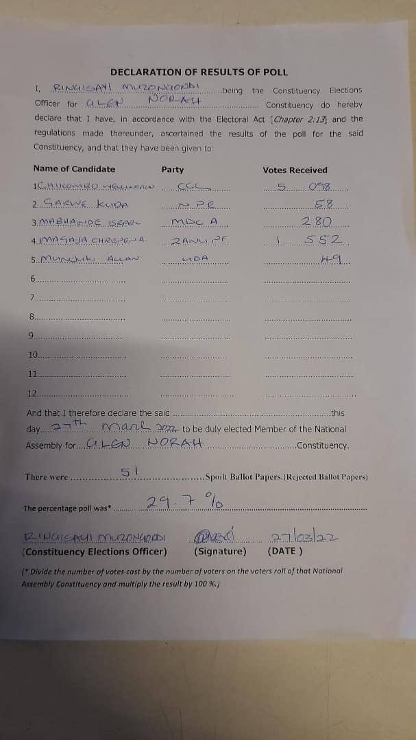 umzamocapital's tweet photo. Glen Norah MP by-election results
Wellington Chikombo (CCC) 5098
Chrispen Magaya (Zanu PF) 1552
Israel Mabhande (MDCA) 280
Kuda Garwe (NPE) 58
Allan Munyai (UDA) 49
#GlenNorah #Harare #Zimbabwe #March26ByElection #ByElectionsZw https://t.co/x7xuuVIiKf