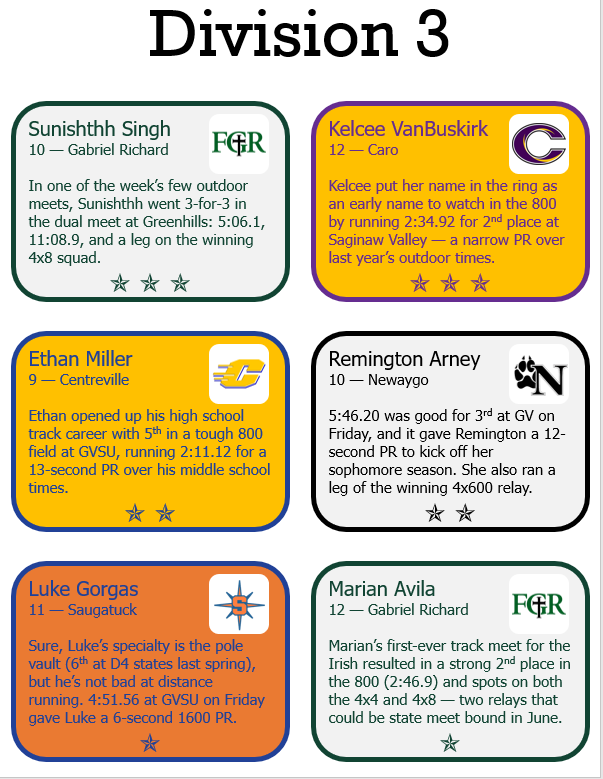JFTMichigan's tweet photo. Three Stars for the first week of track season! Special shoutout to those who were previously recognized in XC - Gorgas, Farrell, Hillary, Avila, and Lenn. https://t.co/DIfroyl94j