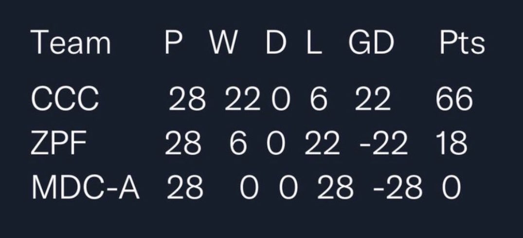 Princenjagu's tweet photo. The best way to explain the parliamentary by-election results.

And this is the league table at the end of the season.

@ceechimbiri2 @shamimoyo1 @MarovaNetsai @VeeKarimakwenda @JobSikhala1 @JoanaMamombe @CCC_Diaspora @davidsiampondo_ @Cde_Ostallos @advocatemahere @nelsonchamisa https://t.co/4xut7g5KpY