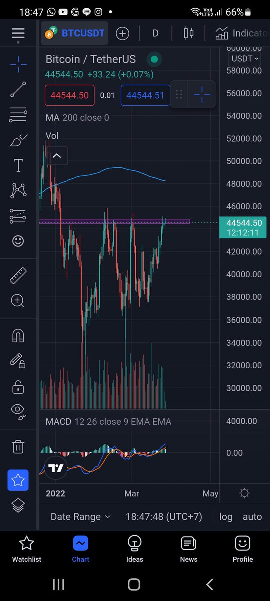 tamiitamii710's tweet photo. BTC going bullish? Confident enough to reach 50k in the near future https://t.co/2SNkB7QH8Z