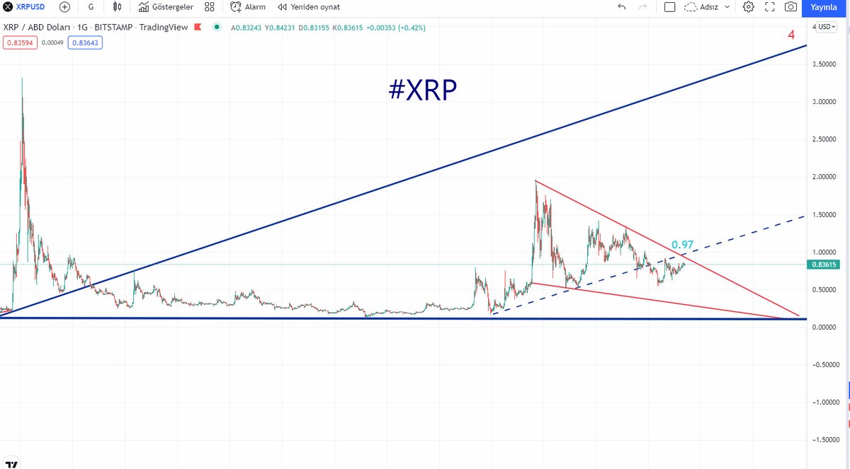 ekonomikocu's tweet photo. #XRP 

Burası kanayan yara.. 0.97 kesim yerinin üstüne attırmamak için ellerinden geleni yapıyorlar.
Aşağı gelince de alım geliyor, günler geçiyor.
0.97 aşarsa detaylı bakarım, ama; aşmadan bakmak istemiyorum.. https://t.co/pvsM1zYXcD