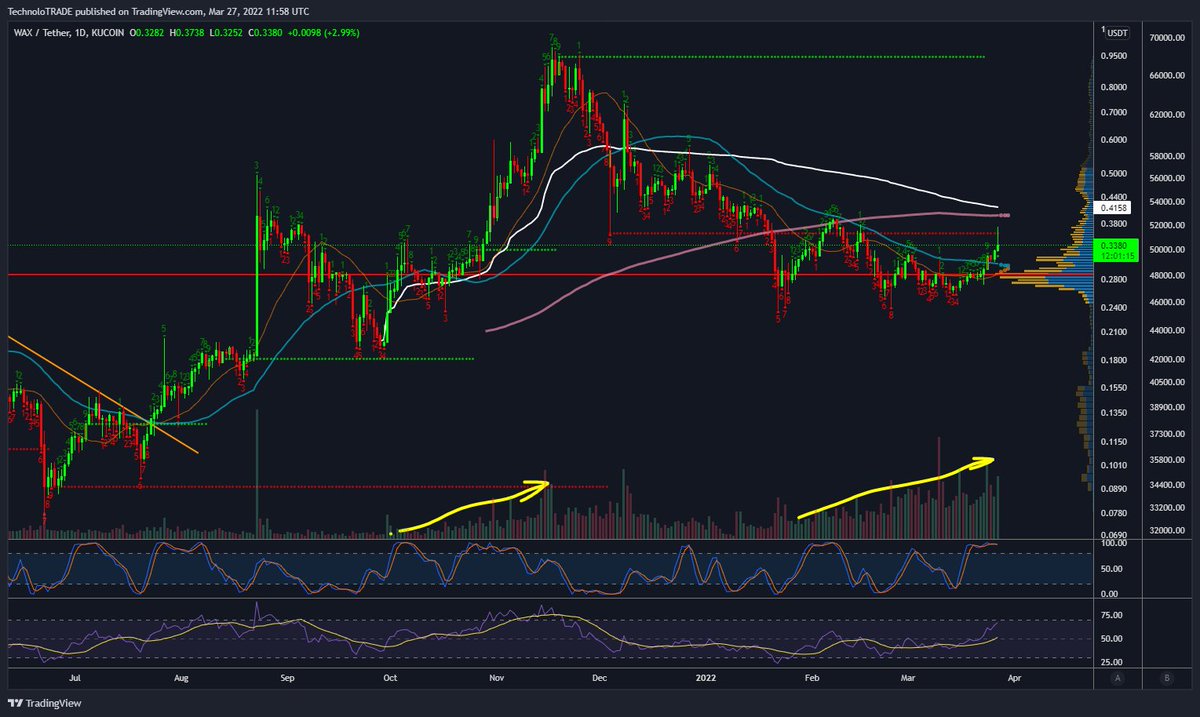 solid volume increase on $waxp

The start of a big move?!?
🚀🚀