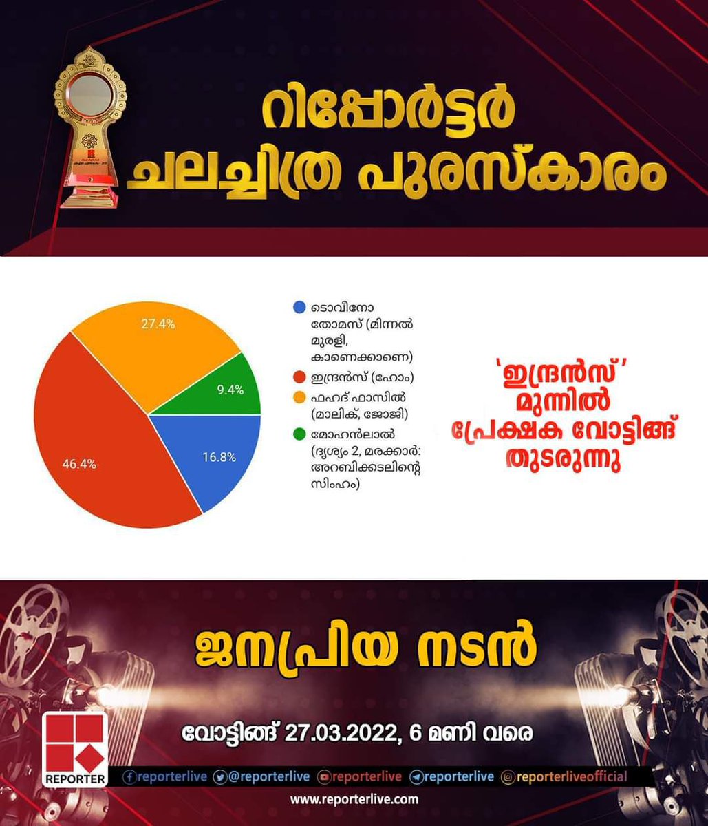 വോട്ട് രേഖപ്പെടുത്താൻ👇👇 

forms.gle/6y4UEhzYmuJZMF…