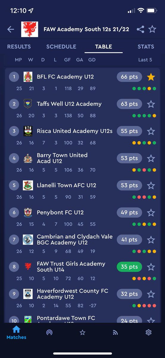 bflacademy's tweet photo. LEAGUE WINNERS!
A proud day for our academy with our U12s winning the South League with a game to spare!
They now prepare for the semi final play off game against @taffsacademy end of the month🔴⚽️👏🏻 https://t.co/ypMxmsN171