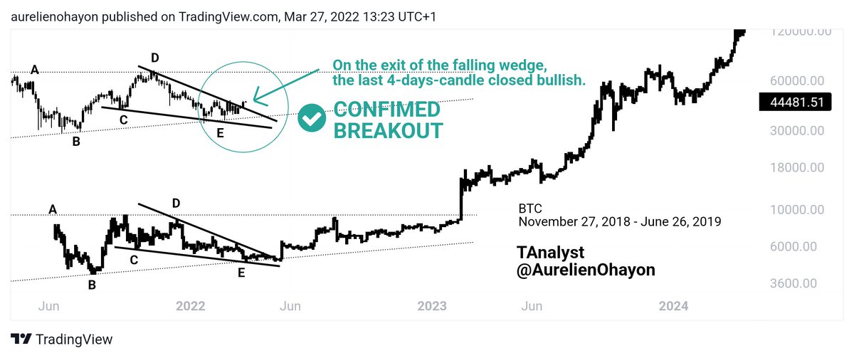 UPDATE : ⚠️⚠️ CONFIRMED BREAKOUT ⚠️⚠️

✅️🎯🚀

After a breakout, there is the bullish rally...