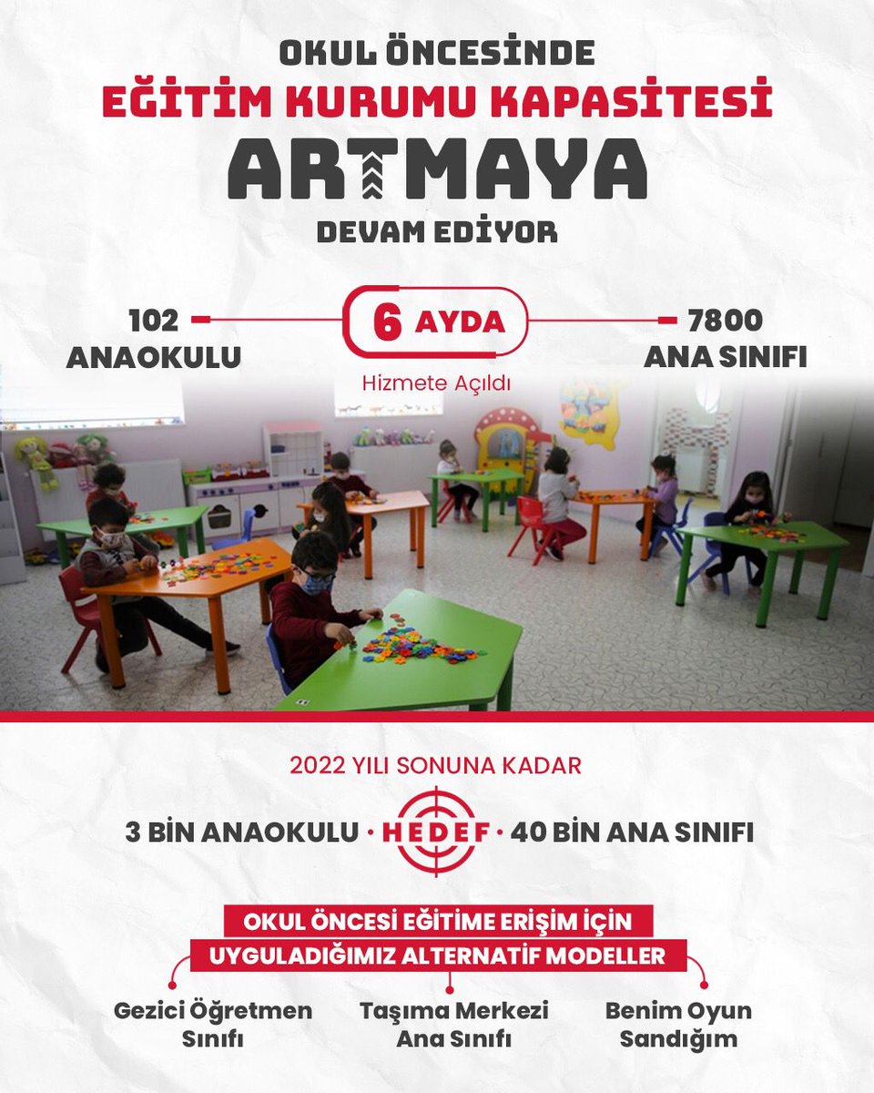 Okul öncesinde eğitim kurumu kapasitesi artmaya devam ediyor. Sadece İstanbul’a 1000 yeni ana okulu yapılıyor. @tcmeb @zulkifdagli @gokhanmurat1 #ÇocuklarımızGeleceğimiz