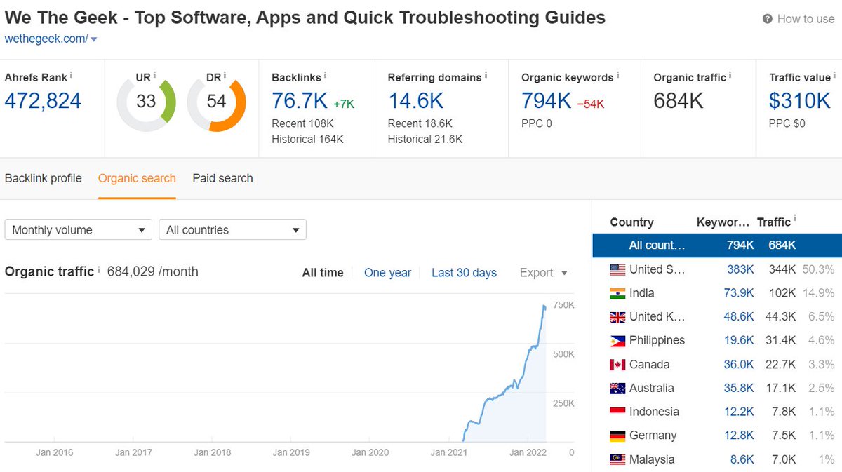 Charles_SEO's tweet image. This tech site built on a super-lightweight WordPress theme has been storming up the SERPs recently.

Strong, question oriented content across over 10,000 indexed pages built in under 18 months!

Foreign PR editorials to save on English link costs, yet still powerful.
