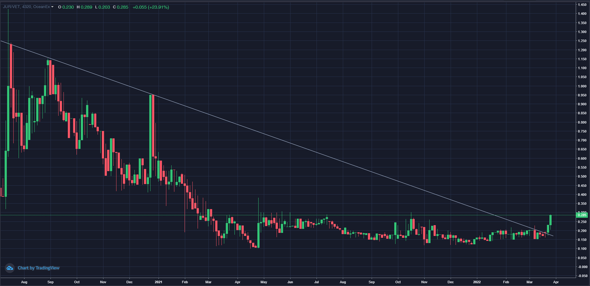 ReputableRepti1's tweet photo. Today we broke a 620 days old trendline – get ready!
$JUR $VET
#JUR #Vet
@JurProject @JurOracle  @vechainey https://t.co/d1zTxrcSII